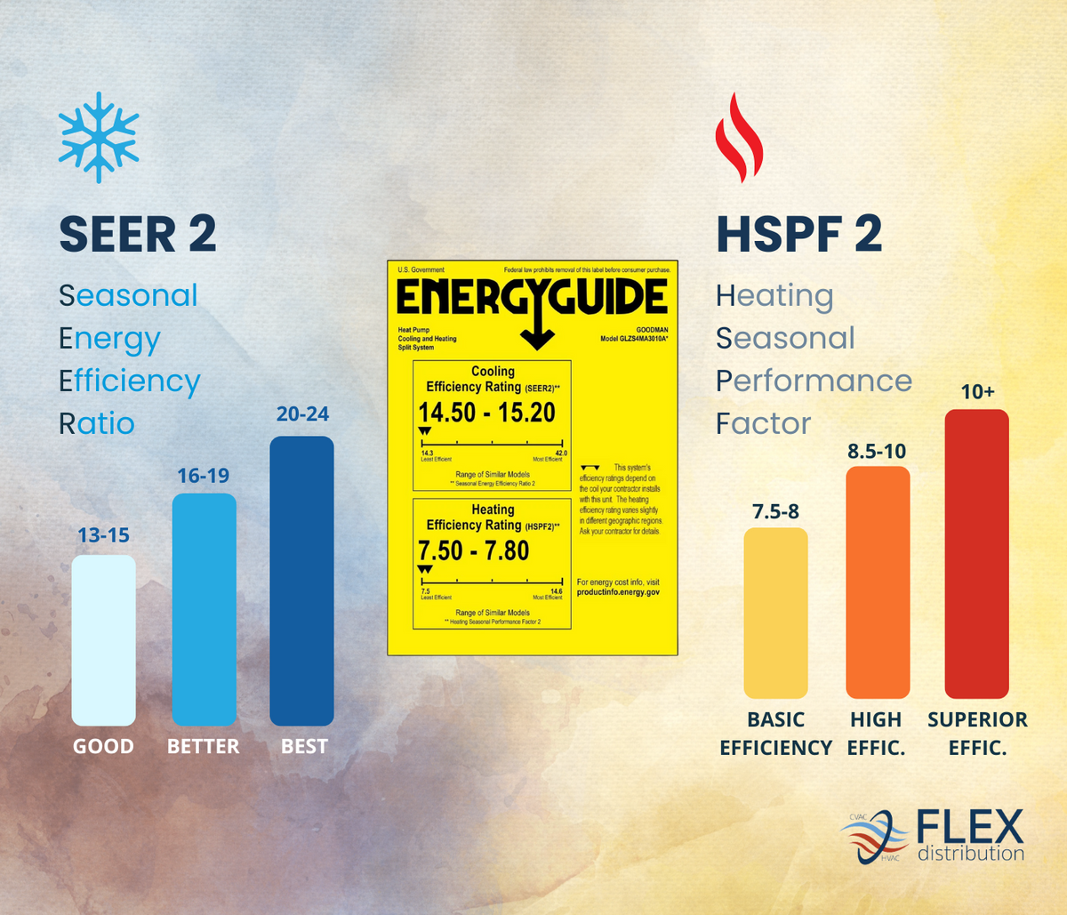 SEER2 / HSPF2 What They Mean for Your HVAC System Flex Distribution